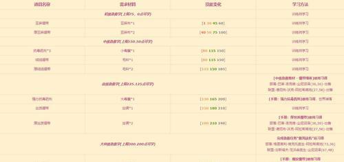 《苍星技能配置攻略大全》（从零开始，打造最强苍星阵容）