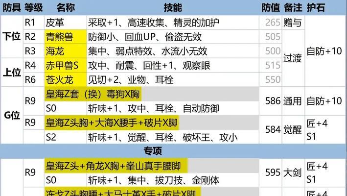 怪物猎人4.0出装攻略（一起来探索最强大的装备搭配吧！）